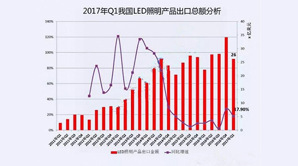 2017年一季度LED照明產(chǎn)品出口數(shù)據(jù)解讀