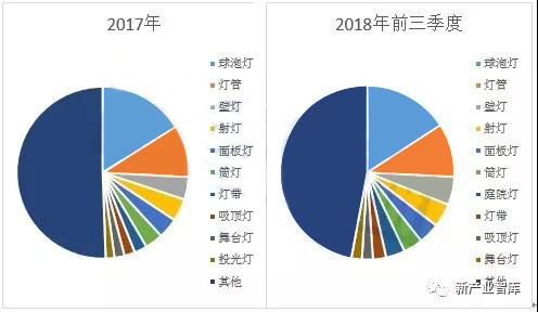 中國LED照明出口最大目的國—美國市場如何？