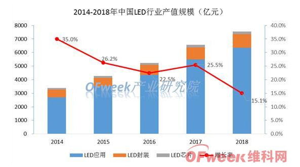 LED行業(yè)逐步進入成熟期 創(chuàng)新成為驅(qū)動行業(yè)成長的關(guān)鍵