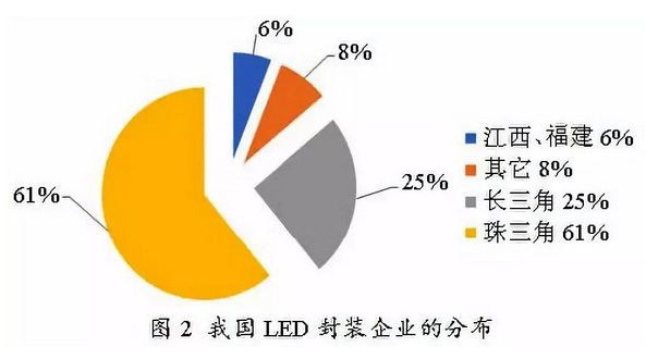 中國LED封裝產(chǎn)業(yè)調(diào)研報告