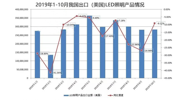 2019年10月LED產(chǎn)品出口（美國）情況