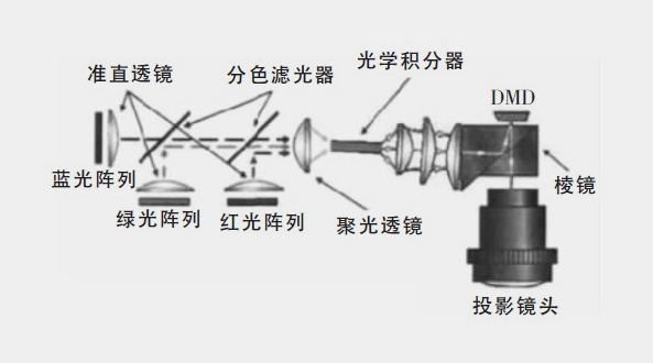 LED光源可以在微投影上如何應(yīng)用