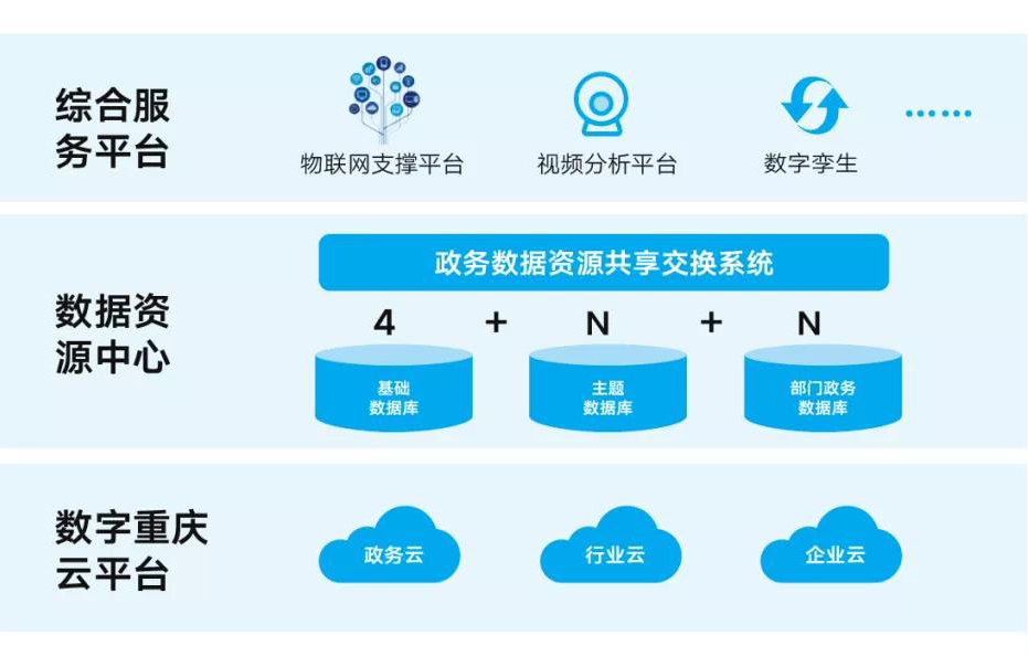 重慶市城市智能中樞平臺(tái)體系架構(gòu)