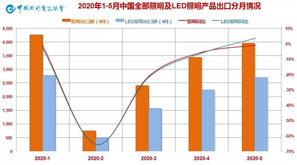 2020年5月中國照明行業(yè)出口快報：降幅持續(xù)收窄，外需依然承壓