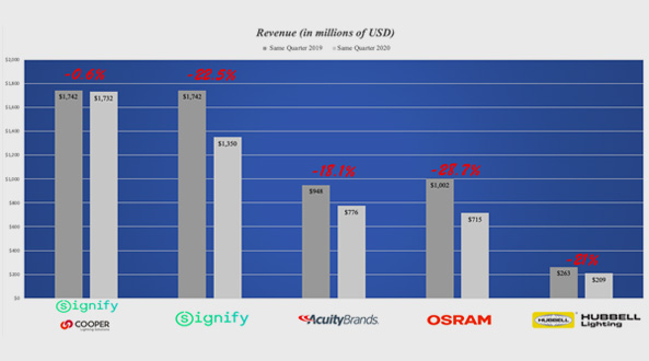 Acuity Brands、Hubbell Incorporated、LSI Industries公布最新一個(gè)季度財(cái)報(bào)