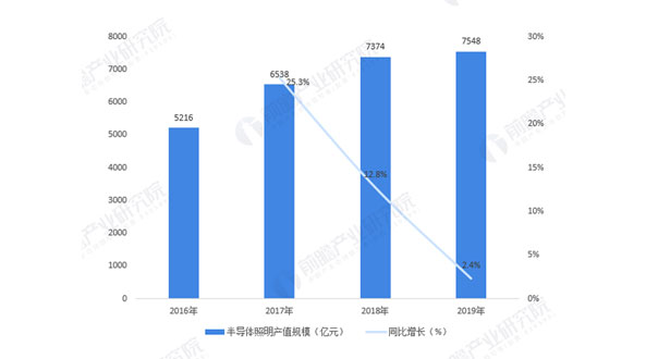 廣東為何能占據LED照明產業(yè)的領先位置？