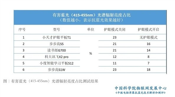 中科院發(fā)布防藍光測評報告